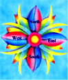 Qualities of 4 Directions
